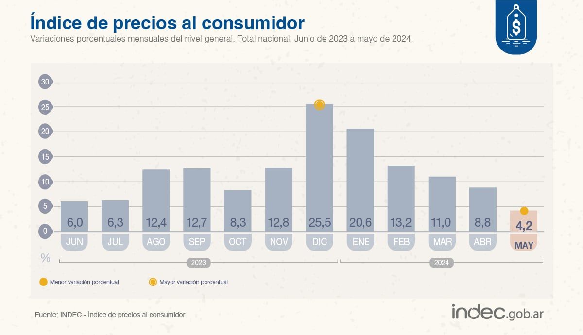 La inflación de mayo en el país fue de 4,2%, según datos del Indec.