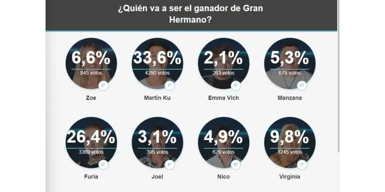 Los resultados de la encuesta.
