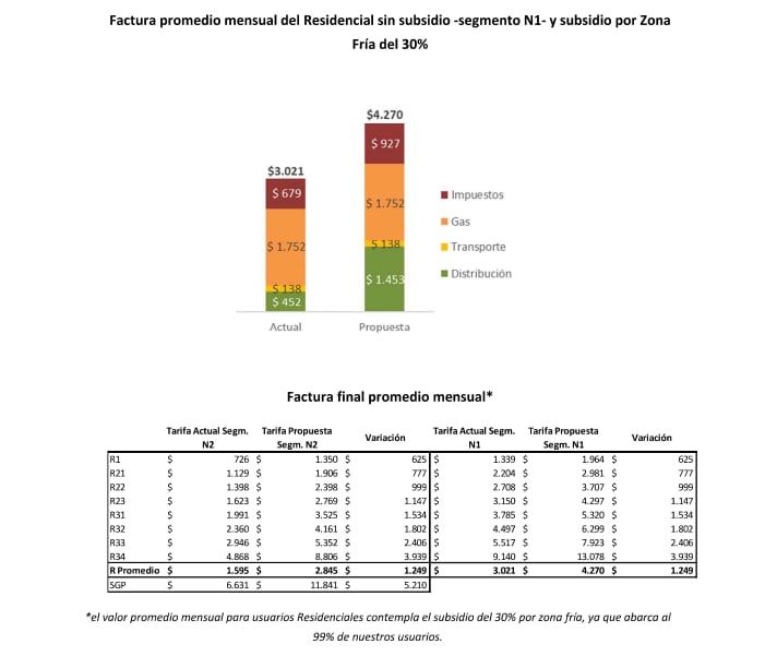 La propuesta de Ecogas para una "adecuación tarifaria"
