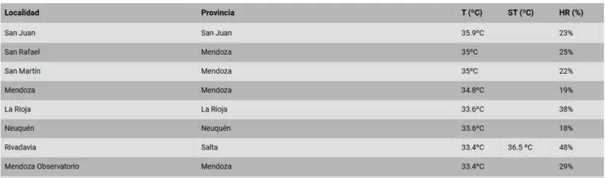 Ranking del Servicio Meteorológico Nacional sobre las localidades más calurosas; domingo a las 18.