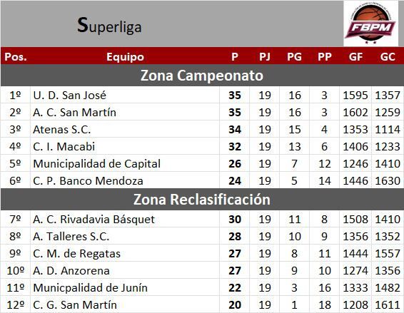 Las tablas de posiciones de la Superliga de Mendoza. / GentilezA: FBPM.