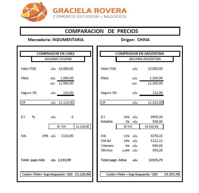 El costo total es mucho mayor para los importadores argentinos, quienes deben absorber hasta un 100% de impuestos adicionales en comparación con sus pares chilenos.