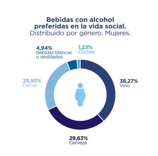 Consumo de bebidas alcohólicas y vino de los mendocinos. Fuente: Demokratia