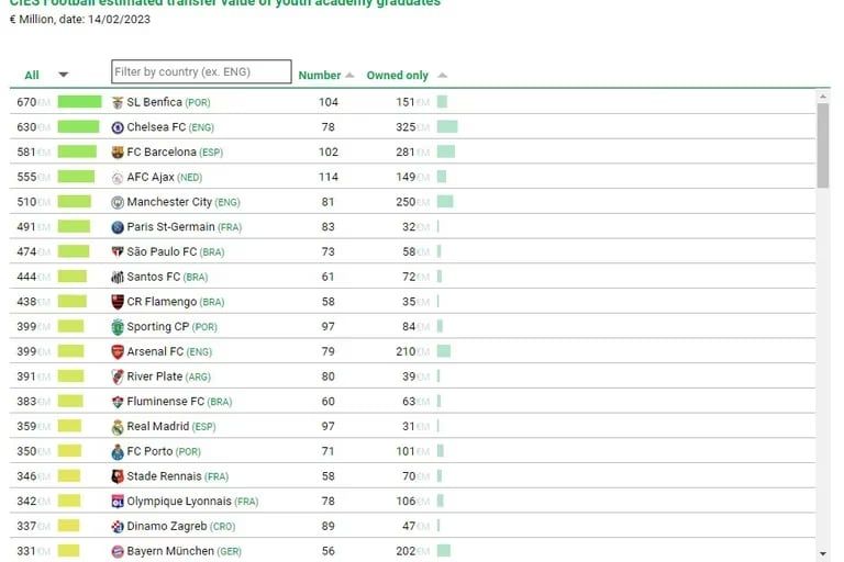 Ranking de clubes del CIES