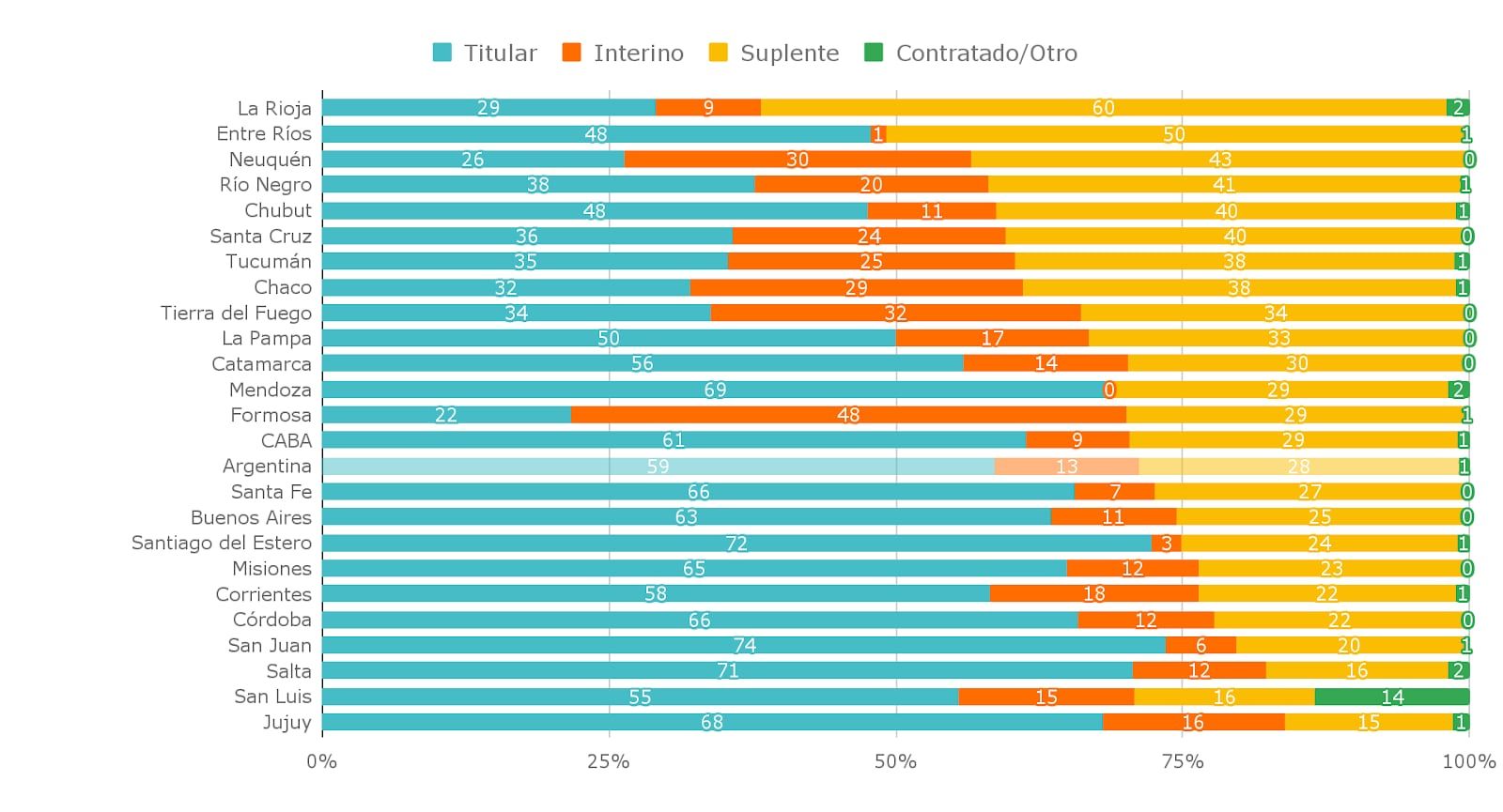 Informe del Observatorio de Argentinos por la Educación sobre maestros suplentes. Situación de revista (tipo de cargo) de los docentes de 6to grado de la primaria, por provincia. Año 2023. En %.