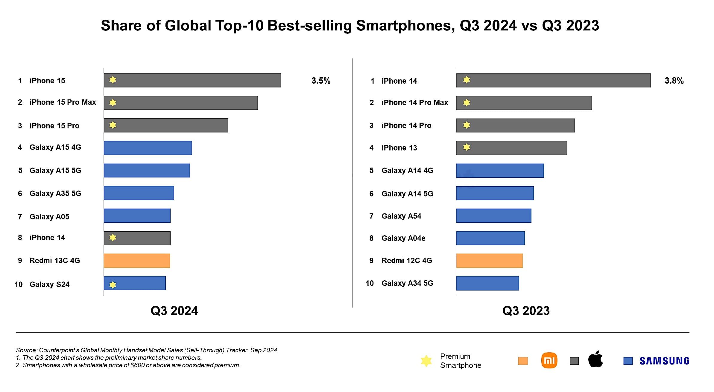 Informe de Counterpoint Research sobre los teléfonos más vendidos en el mundo en 2024.