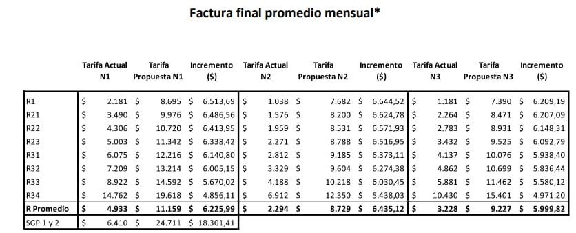 Factura final promedio mensual para los hogares mendocinos, según nivel de ingresos y categoría de usuario