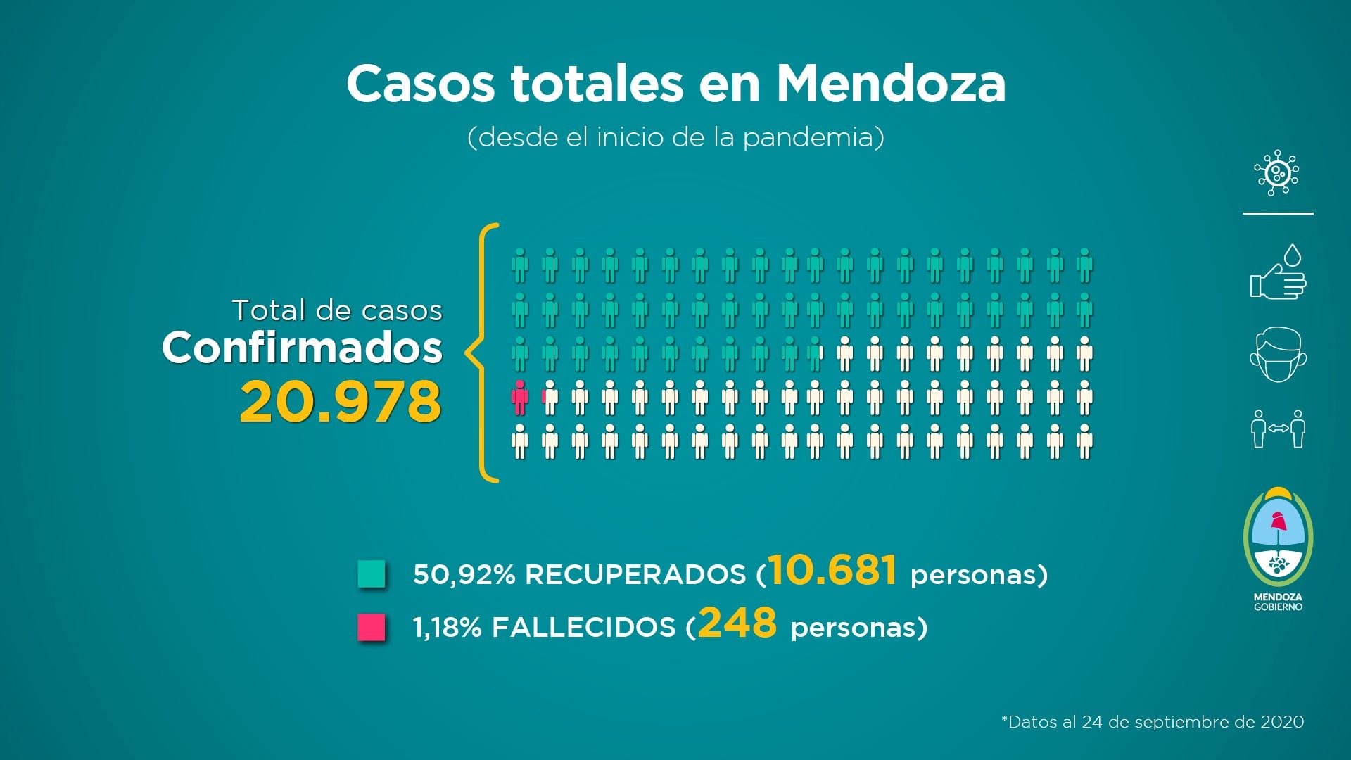 Informe semanal de la situación sanitaria de Mendoza frente al COVID-19.