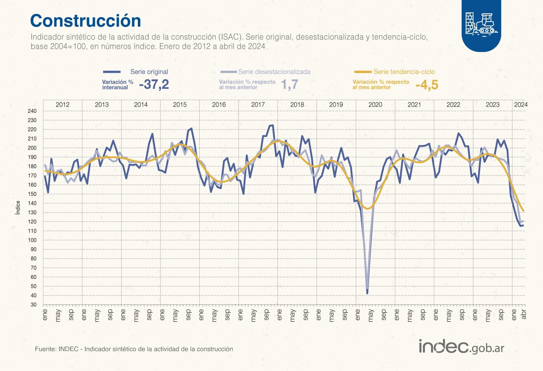 La construcción tuvo un repunte de 1,7% en abril pero su caída interanual es fuerte ya que tuvo una baja del 37,2%. Fuente: Indec