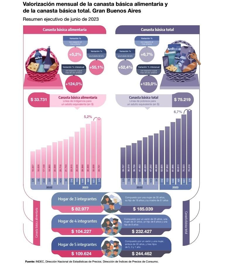Los datos del Indec.