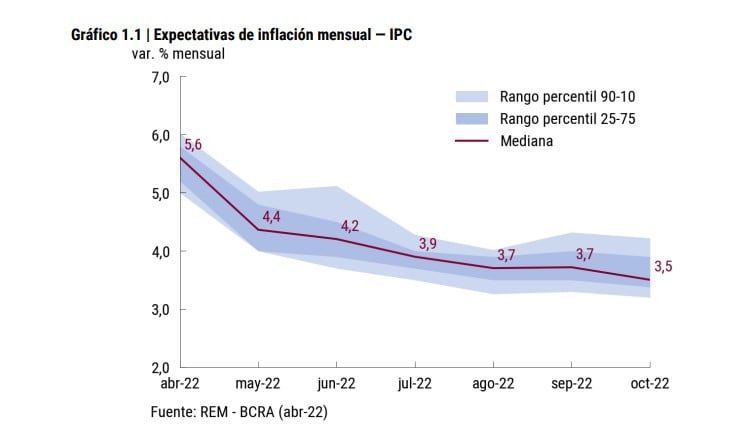 Los economistas participantes del Relevamiento de Expectativas de Mercado del BCRA anticipan una leve desaceleración de la inflación después del récord de marzo