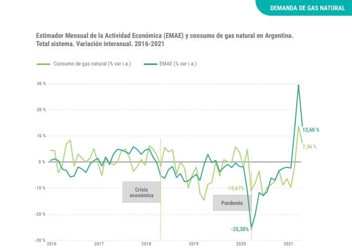 Enargas: producción y consumo de gas (enero-mayo 2021)