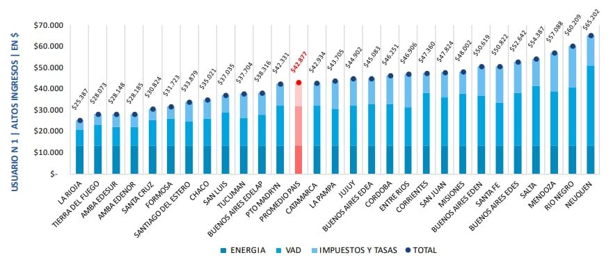 Factura eléctrica final por 300 Kwh/mes para un hogar de ingresos altos (N1), a mayo de 2024, según el análisis de los cuadros tarifarios de distribuidoras, por el Instituto Interdisciplinario de Economía Política de la UBA y el Conicet