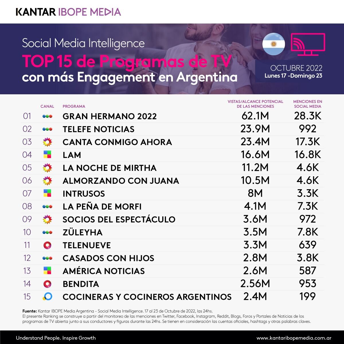Los números que muestran cómo las redes son un participante más de reality