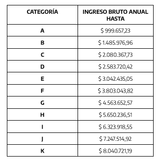Monotributo: nuevos topes de facturación por categoría
