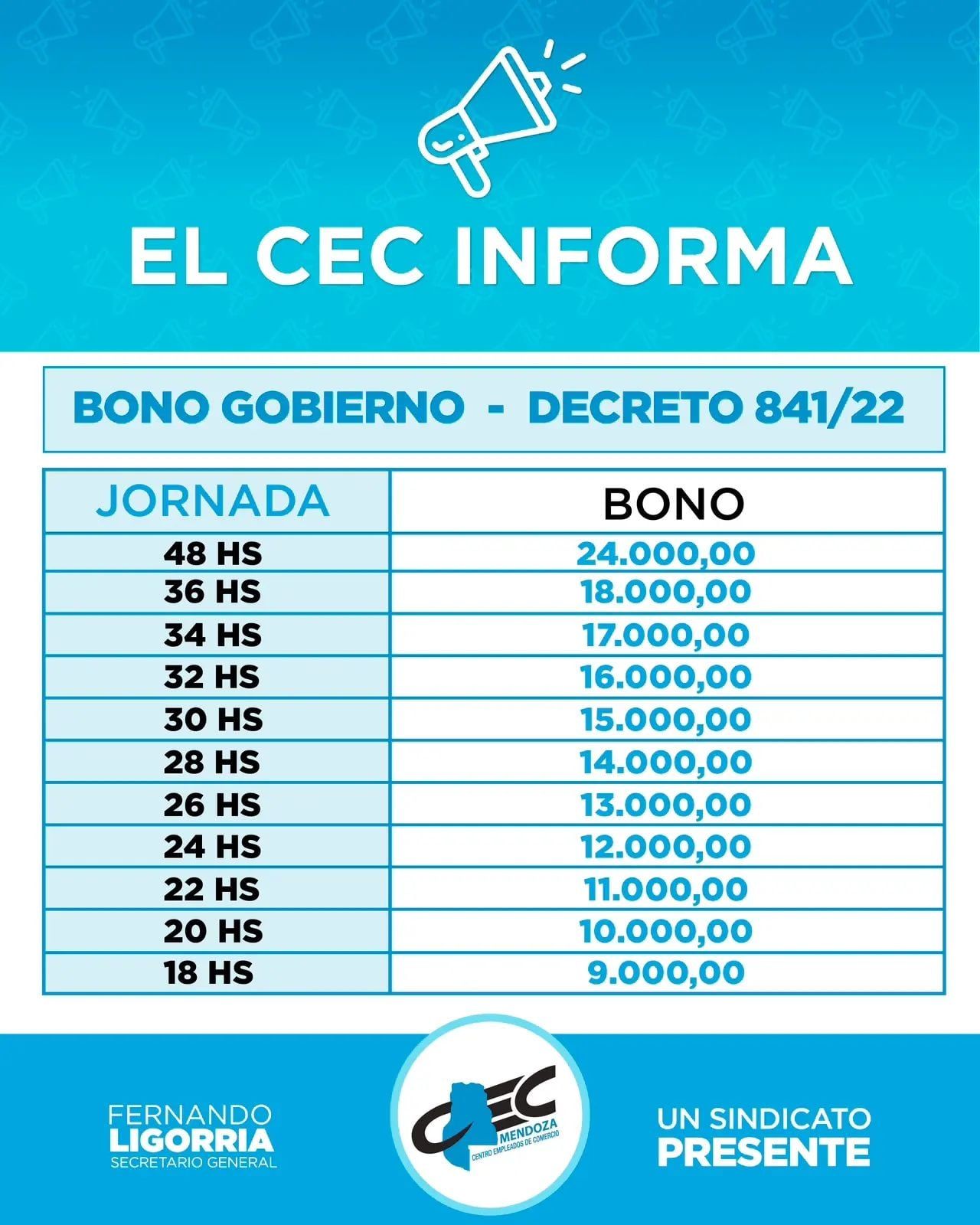 Bono para Empleados de Comercio, ¿cuánto cobra cada trabajador, según las horas que dure su jornada laboral?