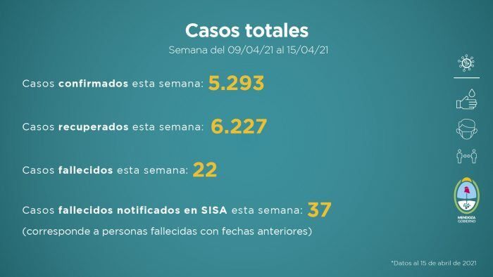 Informe COVID-19: semana del 9 al 15 de abril de 2021. Foto: Prensa Gobierno de Mendoza