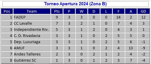 Tabla de posiciones Zona B