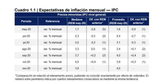 Inflación esperada hasta noviembre de 2020