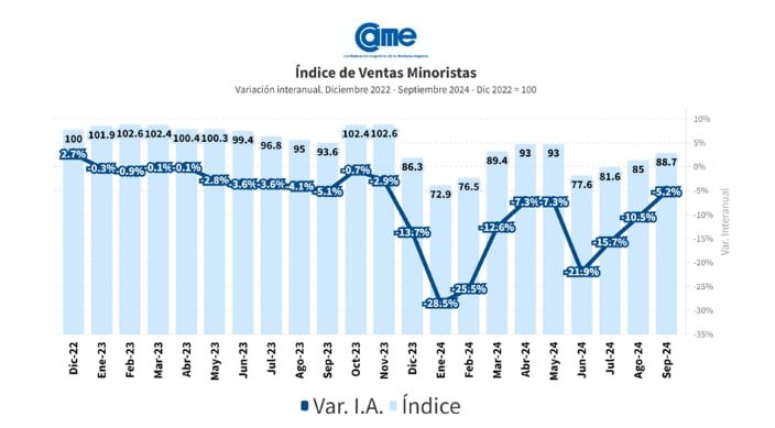 Índice de Ventas Minoristas Pymes de la Confederación Argentina de la Mediana Empresa (CAME), de septiembre