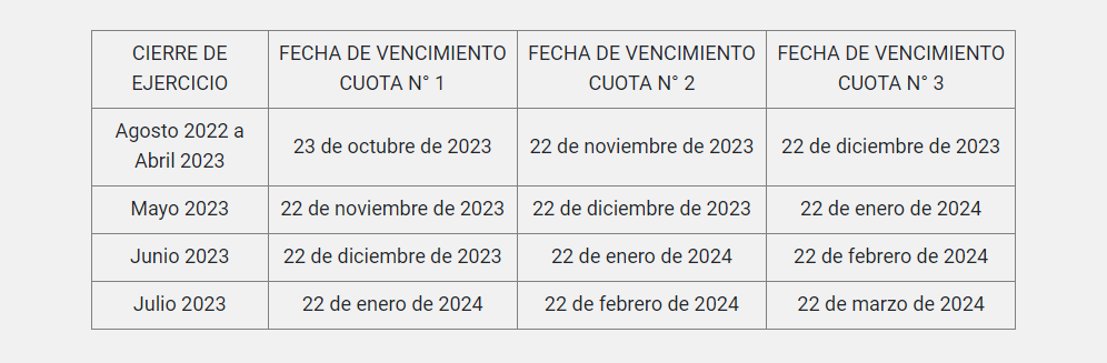 Fechas de pego Impuesto a las Ganancias.