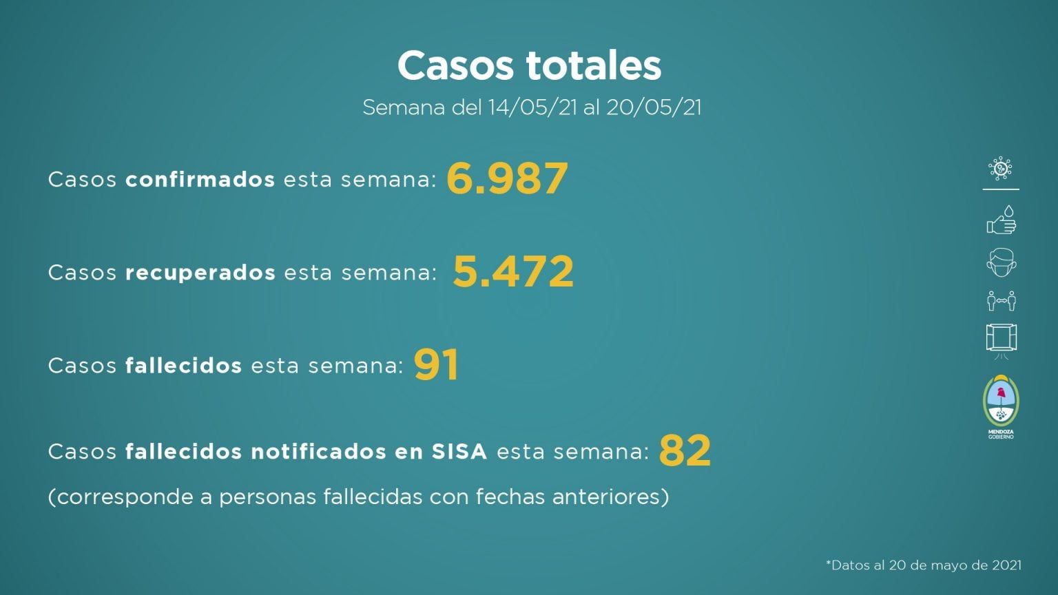 Informe sanitario de Mendoza en contexto de pandemia de la semana del 14 al 20 de mayo de 2021.