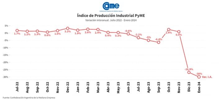 Índice de produccion industril PyME de CAME.