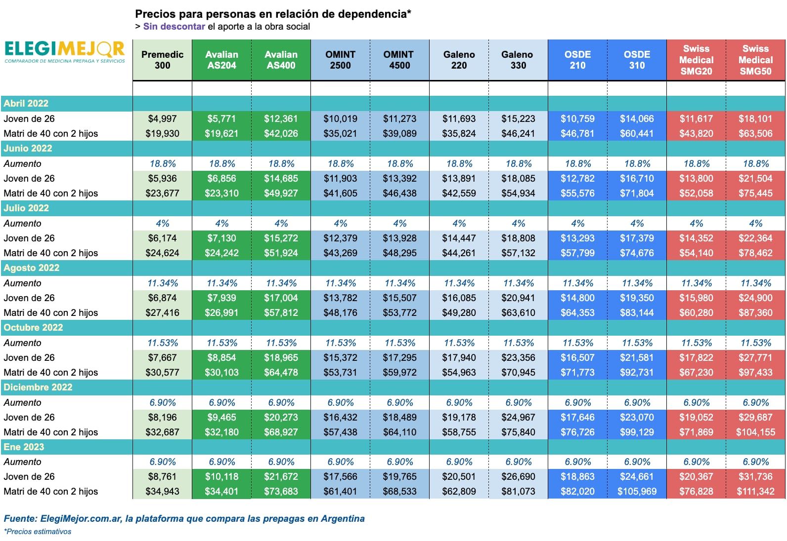 Este mes las cuotas del servicio de medicina prepaga tendrán una suba del 6,9%, y en enero volverán a subir. ¿Cuánto habrá que abonar por persona o grupo familiar para estar cubiertos?