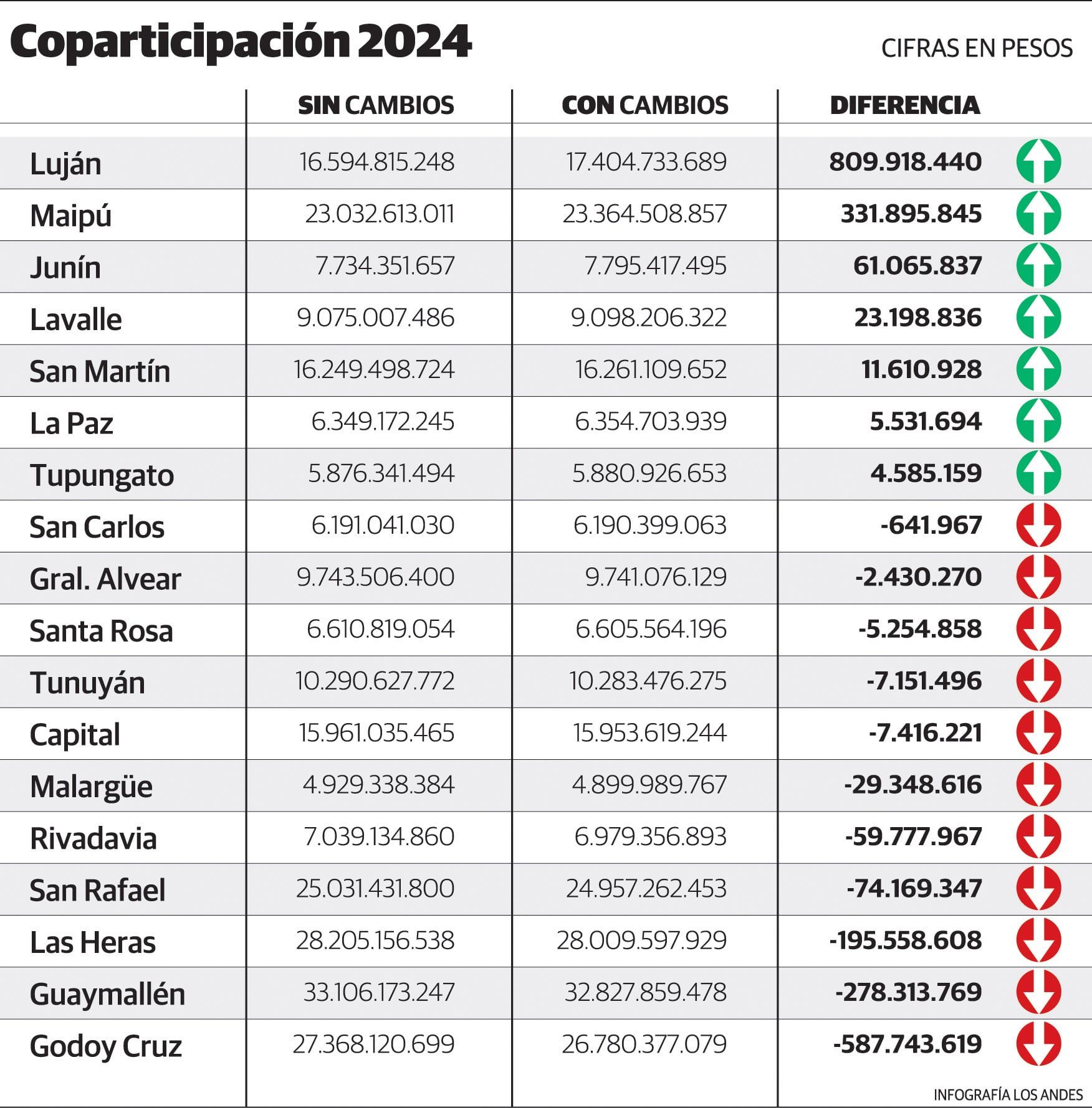 Copartiicipación 2024 sin cambios, con cambios y su diferencia. Cifras en pesos por departamento. Gustavo Guevara.
