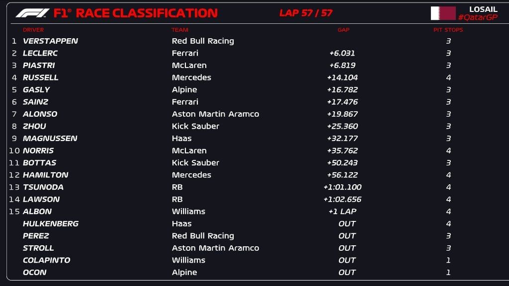 El resultado final del Gran Premio de Qatar