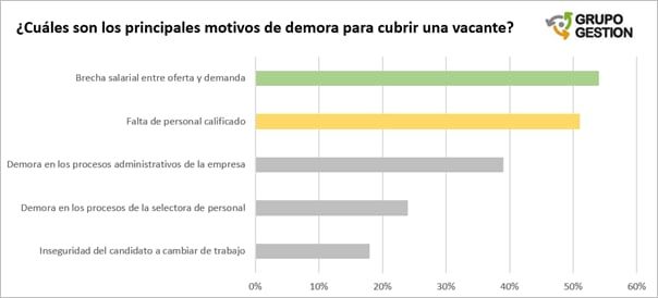 Principales motivos de la demora para cubrir una vacante. Imagen: Grupo Gestión