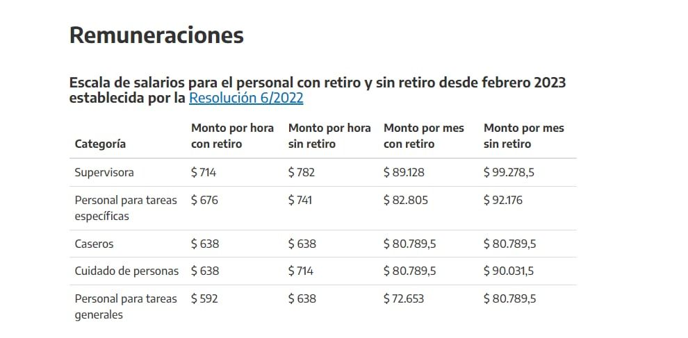 Escala de salarios para el personal con retiro y sin retiro desde febrero 2023 establecida por la Resolución 6/2022
