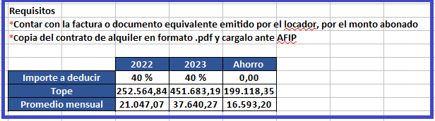 Es deducible hasta el 40% del alquiler de tu vivienda, siempre que ese monto no supere el mínimo no imponible detallado a continuación para cada período y que no seas titular de un inmueble en ningún porcentaje.