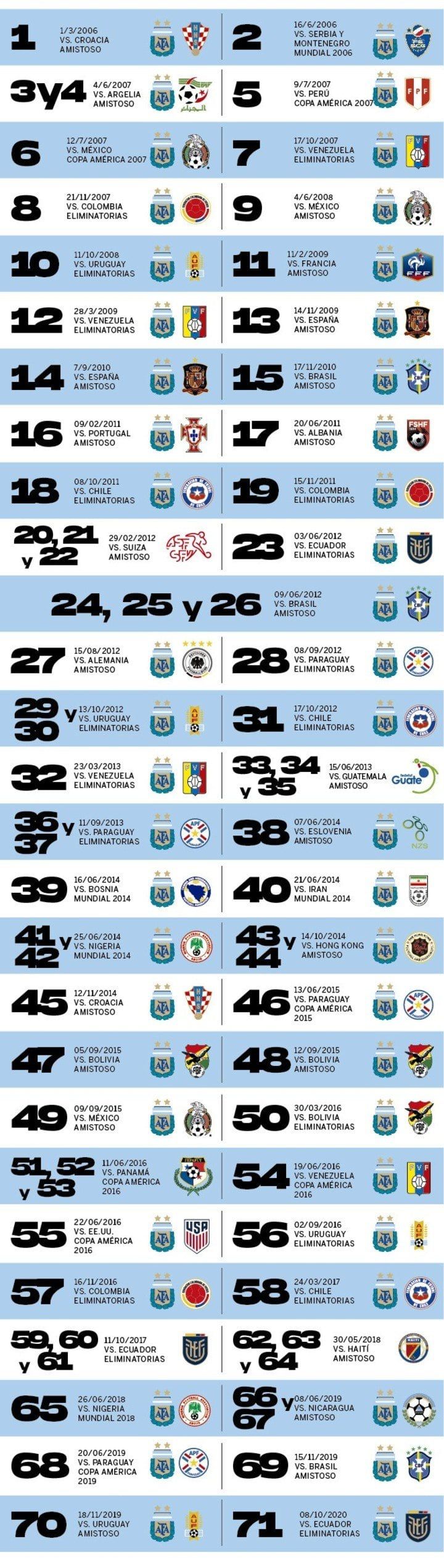 Todos los goles de Messi en la Selección Argentina: 71. / GentilezA: Olé.
