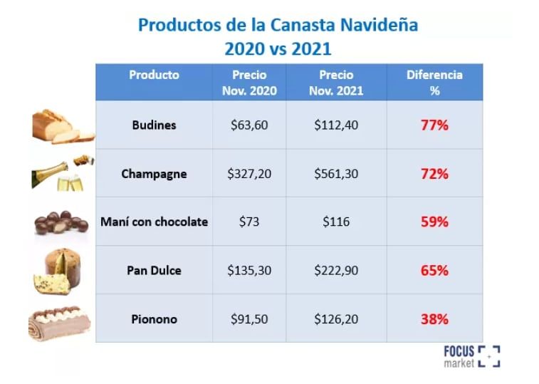 Productos de la Canasta Navideña 2020 vs 2021 (Focus Market)