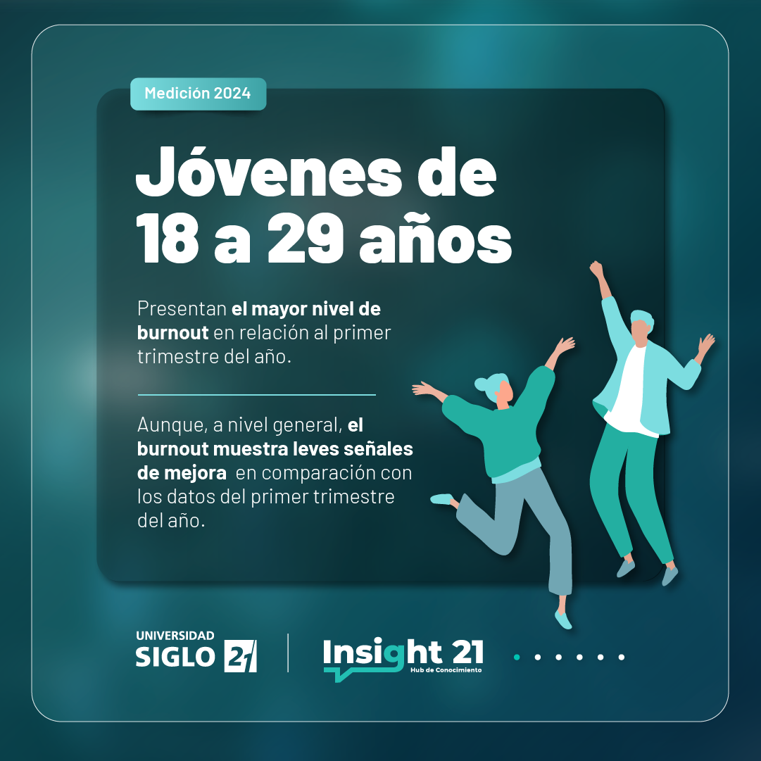 Un informe nacional mostró que en términos generales, si bien es muy alto el nivel de argentinos con agotamiento laboral, se observa una mejora respecto de las condiciones del primer trimestre de este año versus el último trimestre