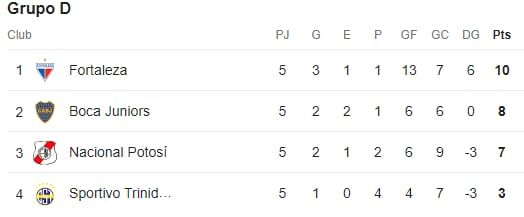 Posiciones del grupo D
