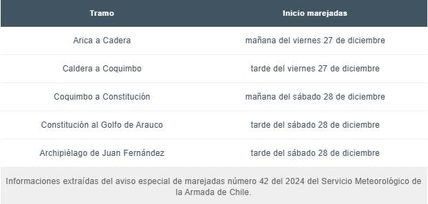 Advierten por "marejadas anormales" con olas de 10 metros en Chile: "No ingresar al mar"