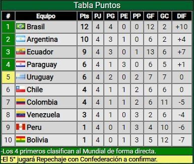 Tras jugarse la tercera y cuarta fecha, así quedaron las posiciones de las Eliminatorias Sudamericanas y cierran el año.