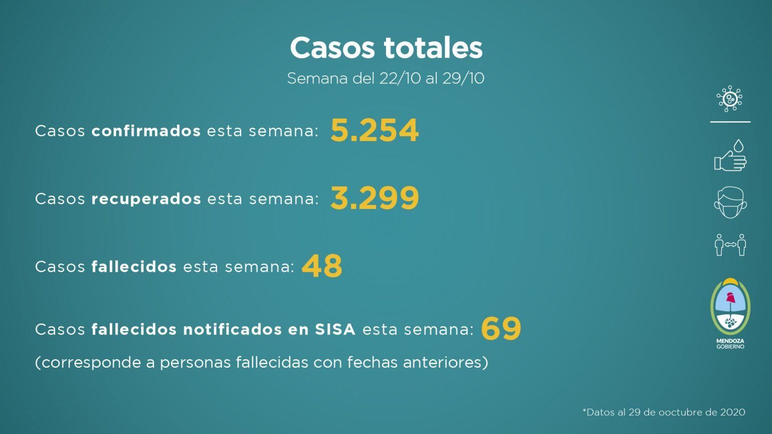 Datos del informe sanitario semanal que elabora el Gobierno de Mendoza y que corresponde del 22 al 29 de octubre de 2020.
