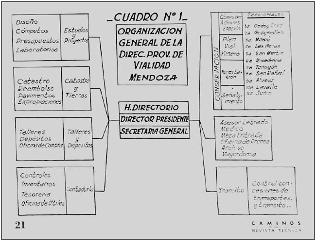 Organización de la DPV, Mendoza hacia 1946. Fuente: Revista Caminos, n. °66, 1946, p. 21.

