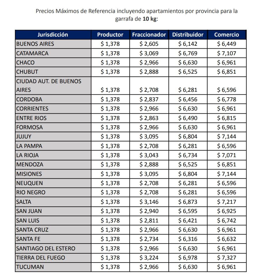 Precios máximos de referencia de la garrafa social.