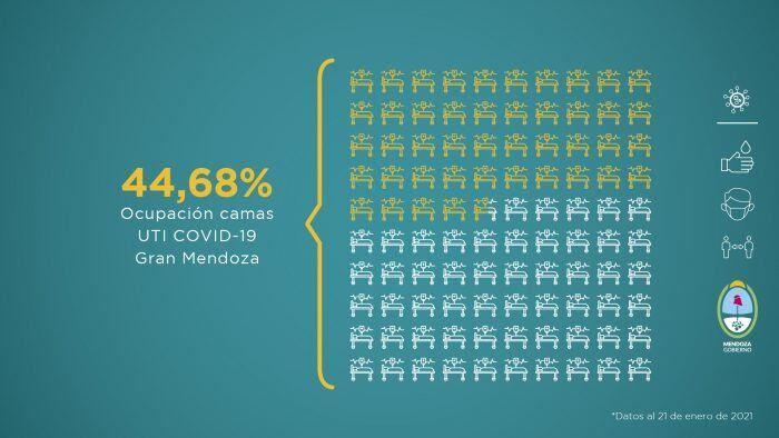 Informe de Covid-19 en Mendoza durante esta semana del 15 al 21 de enero 2021. Foto: Gentileza/ Gobierno de Mendoza