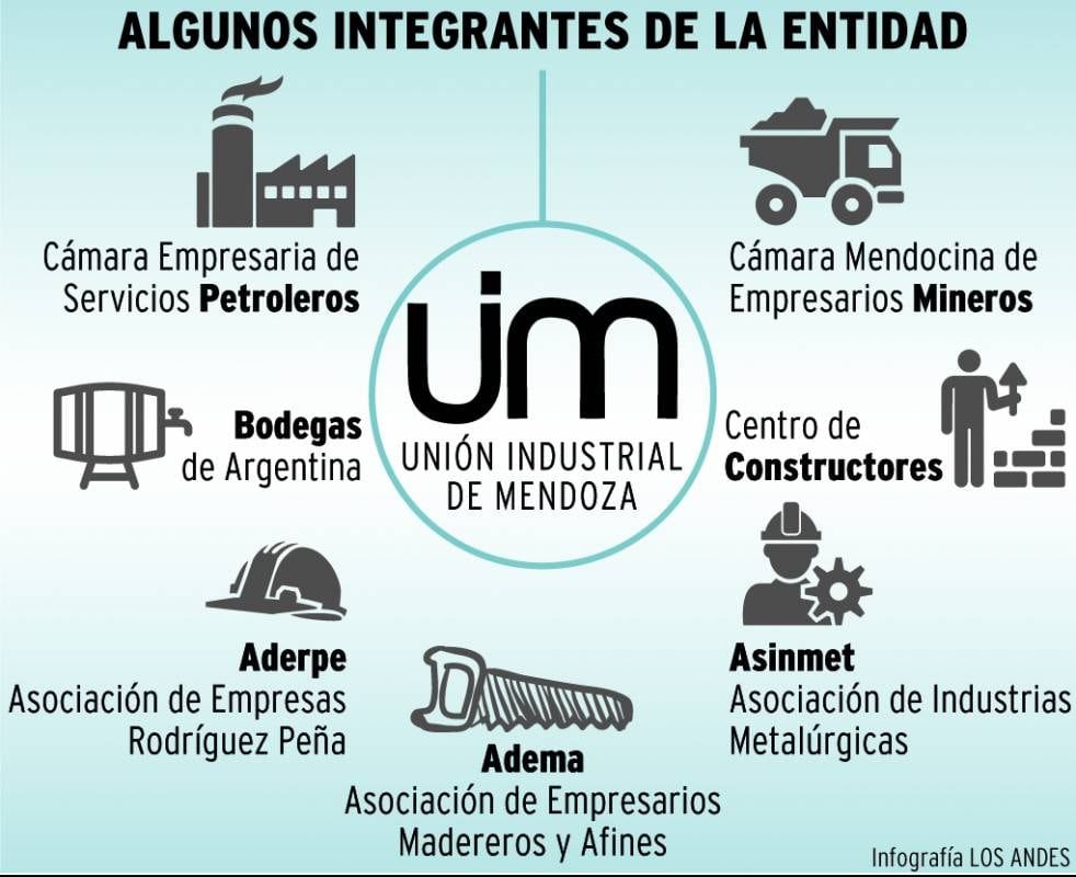 La Unión Industrial de Mendoza