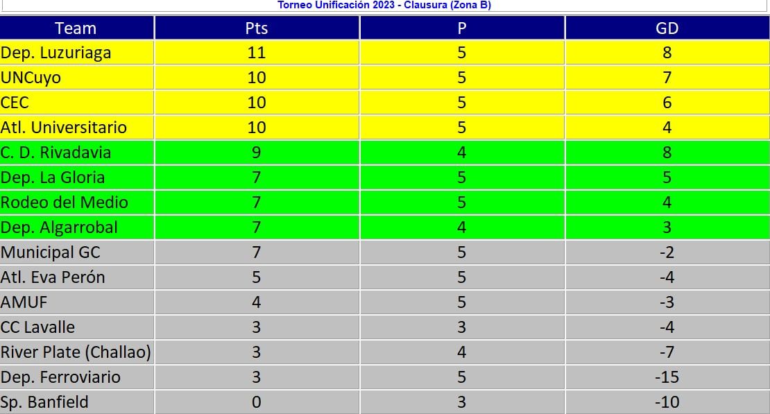 Liga Mendocina - Posiciones - Zona B