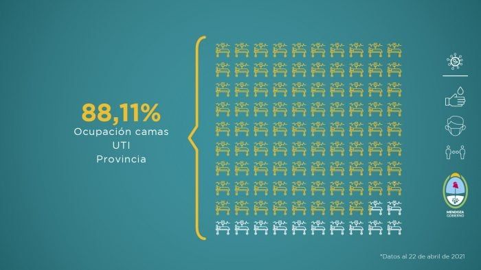 El Gobierno de Mendoza emitió un nuevo reporte sobre la situación sanitaria de la provincia, ante la pandemia del coronavirus. Foto: Prensa / Gobierno de Mendoza