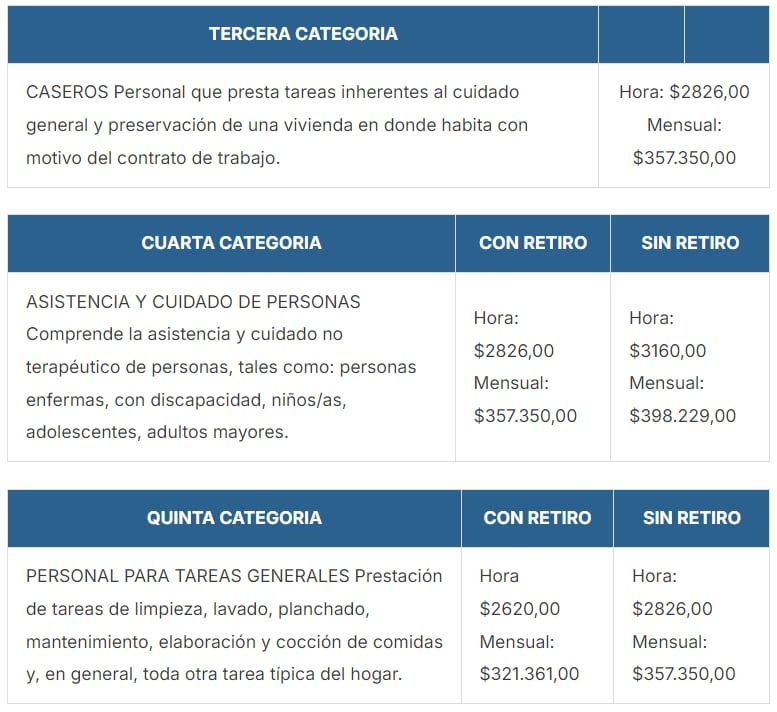 Categorías y remuneraciones - UPACP