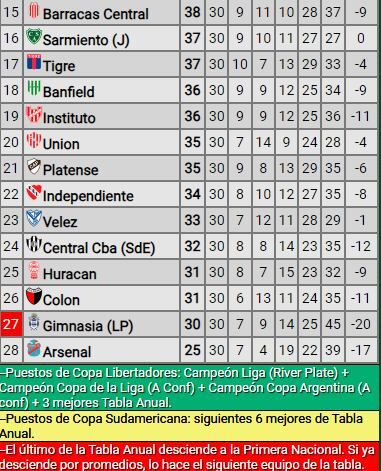 La tabla de la lucha por el descenso