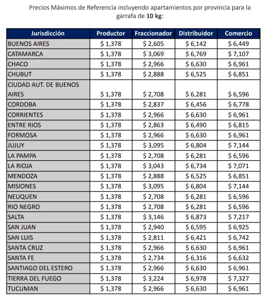 Montos garrafa social marzo 2024, provincia por provincia