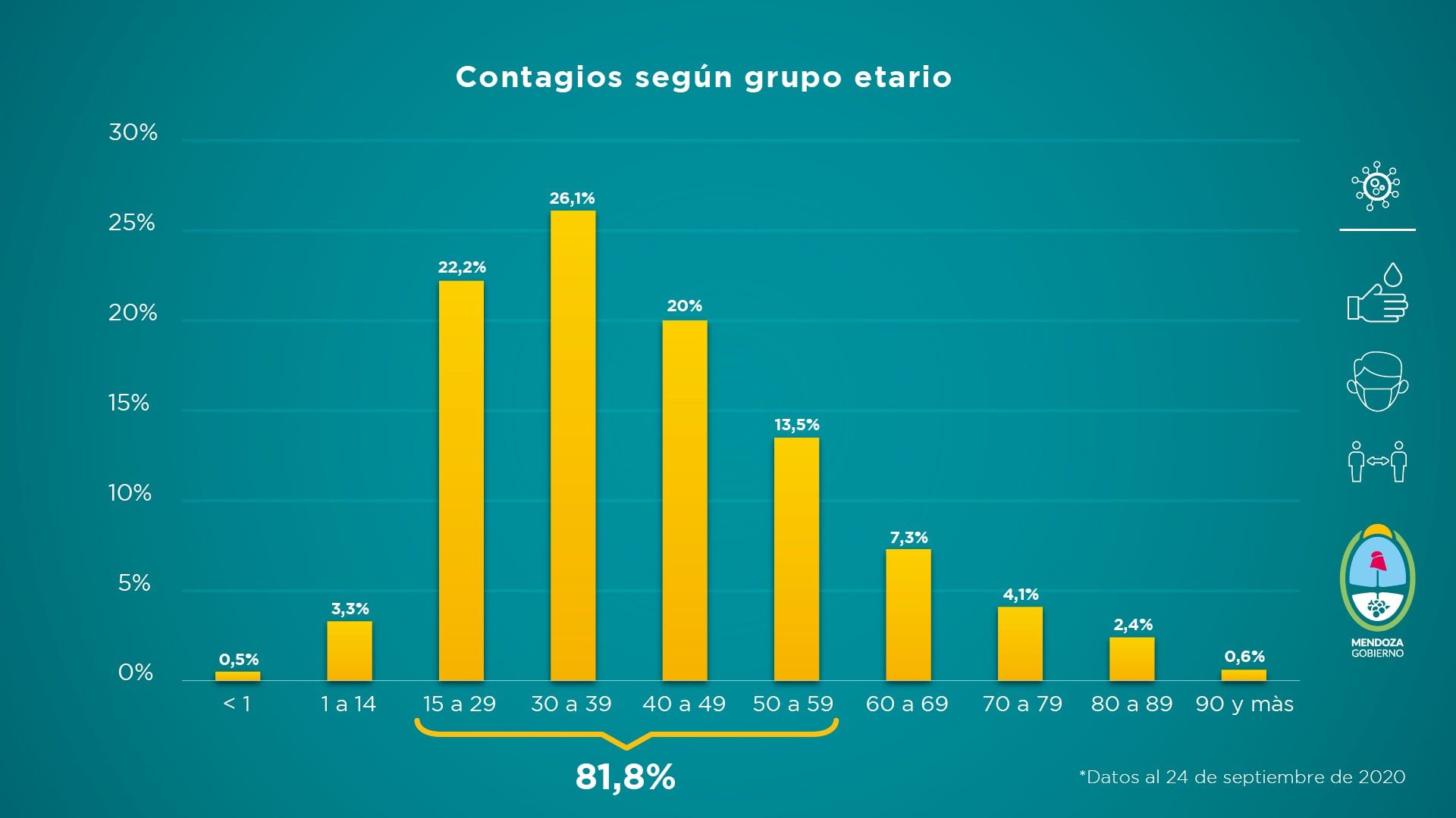 Informe semanal de la situación sanitaria de Mendoza frente al COVID-19.